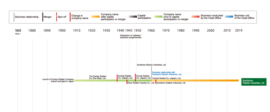 What Is the History Behind Sumitomo Rubber Industries?