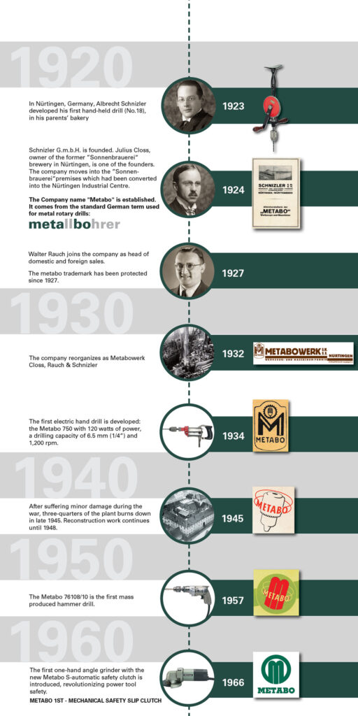 History of Metabo