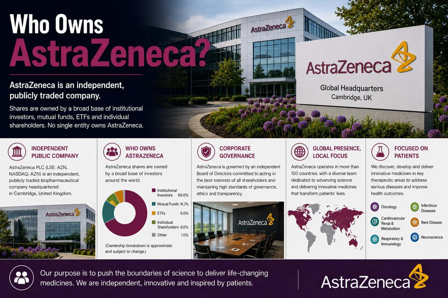 Who Owns AstraZeneca