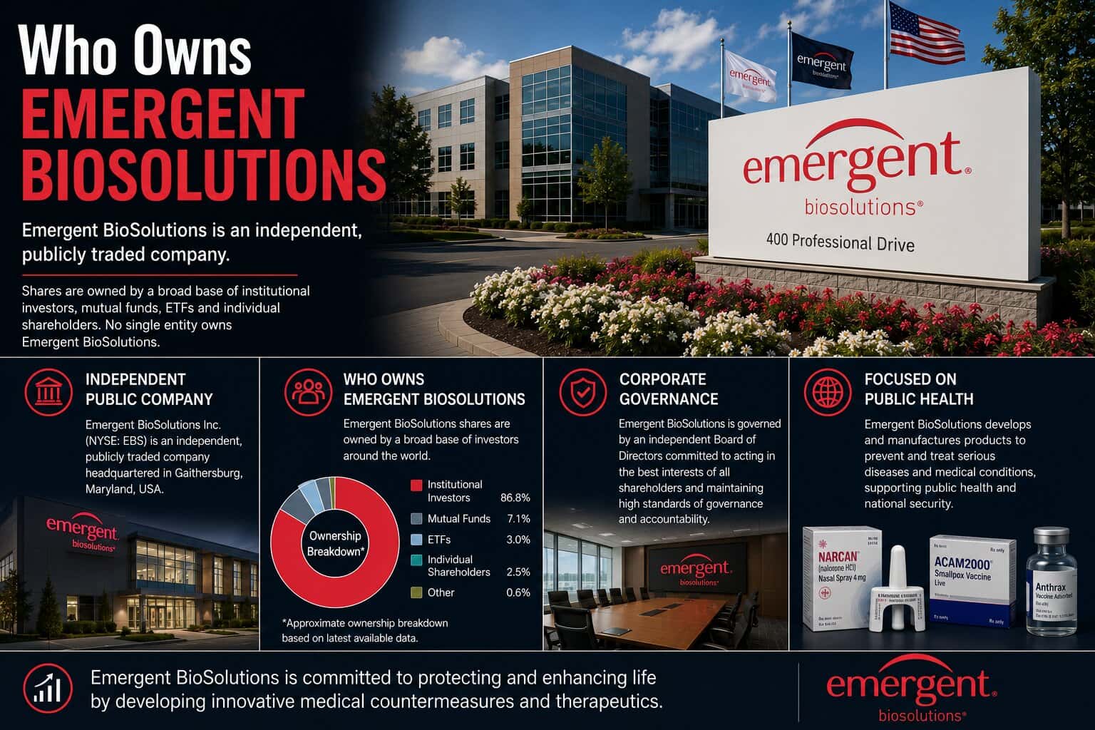 Who Owns Emergent BioSolutions