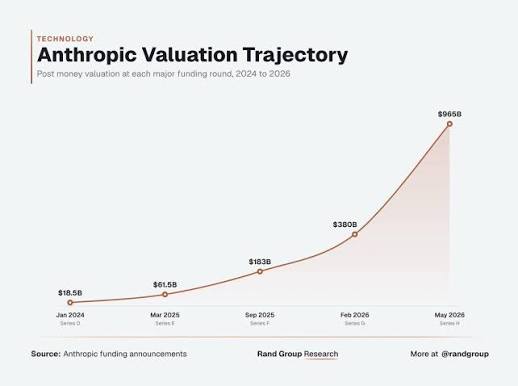 Anthropic Funding History And Rising Valuation