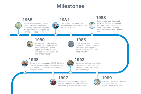 History Of The Midea Brand