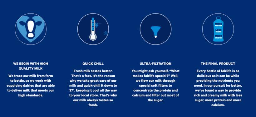 How Fairlife Ultra Filtration Process Works