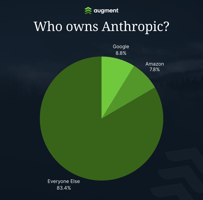How Much Of Anthropic Do Amazon And Google Actually Own
