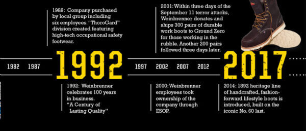 When Was Thorogood Founded