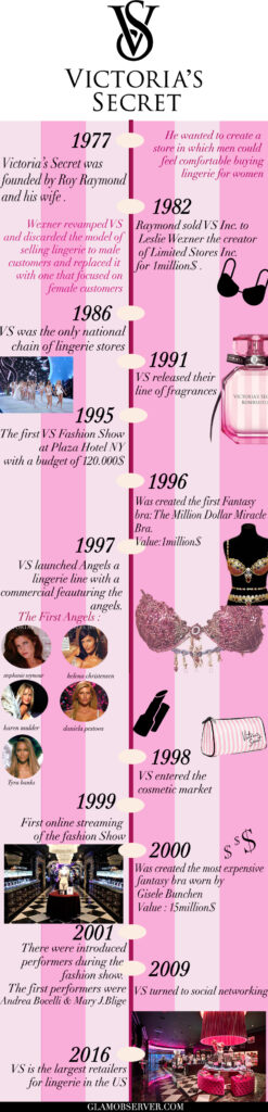 Victorias Secret Founded