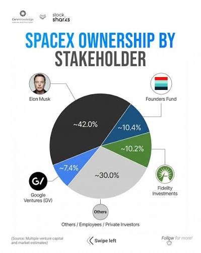 How Much Of SpaceX Does Elon Musk Actually Own
