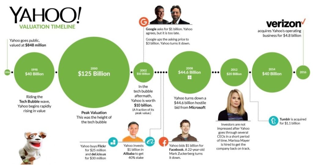 Yahoo Ownership History Before Verizon